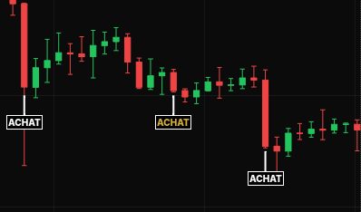 Signaux d’achat DCA sur le graphique CryptoZen